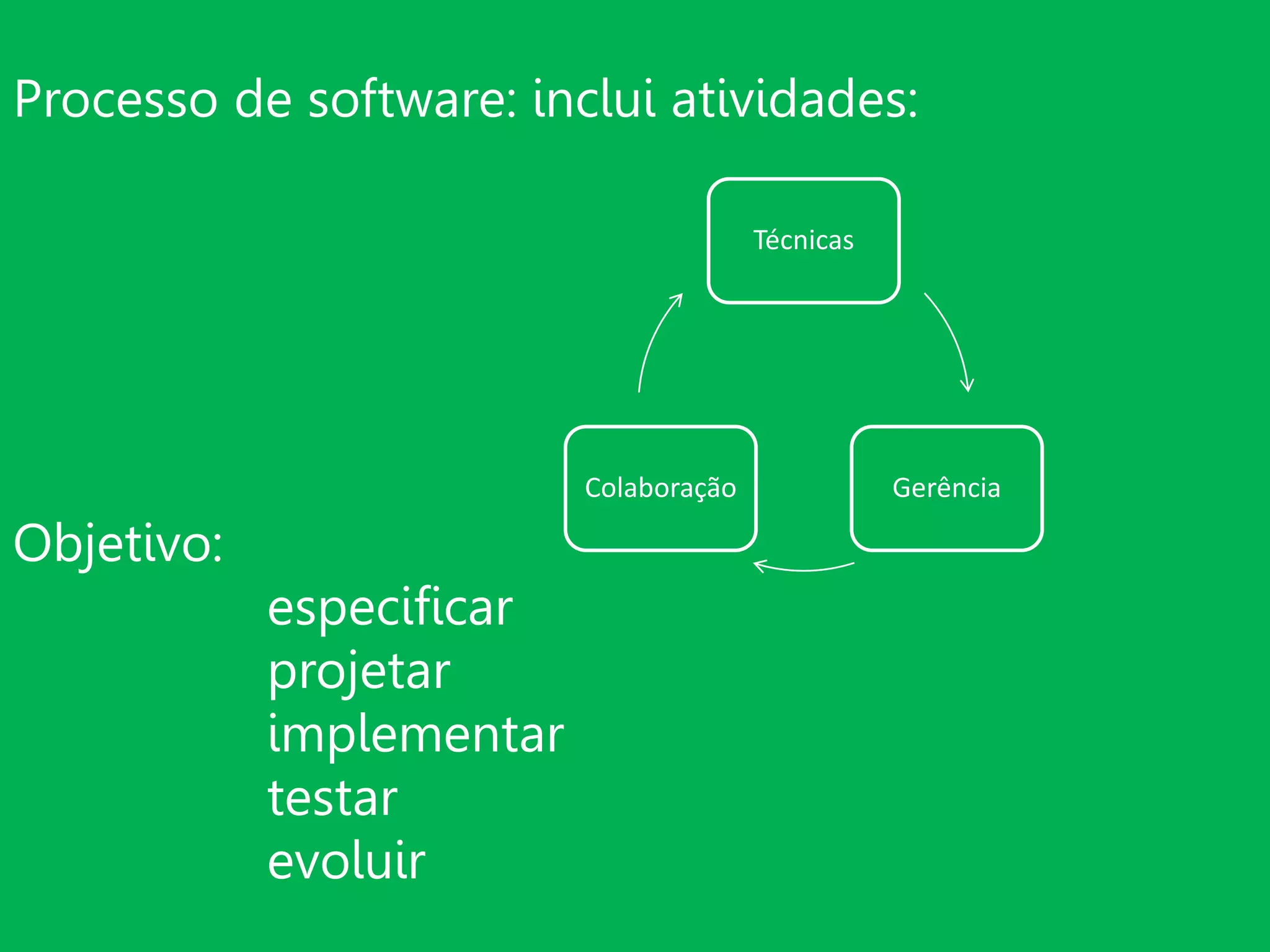 Processo de software: inclui atividades:
Objetivo:
especificar
projetar
implementar
testar
evoluir
Técnicas
GerênciaColaboração
 