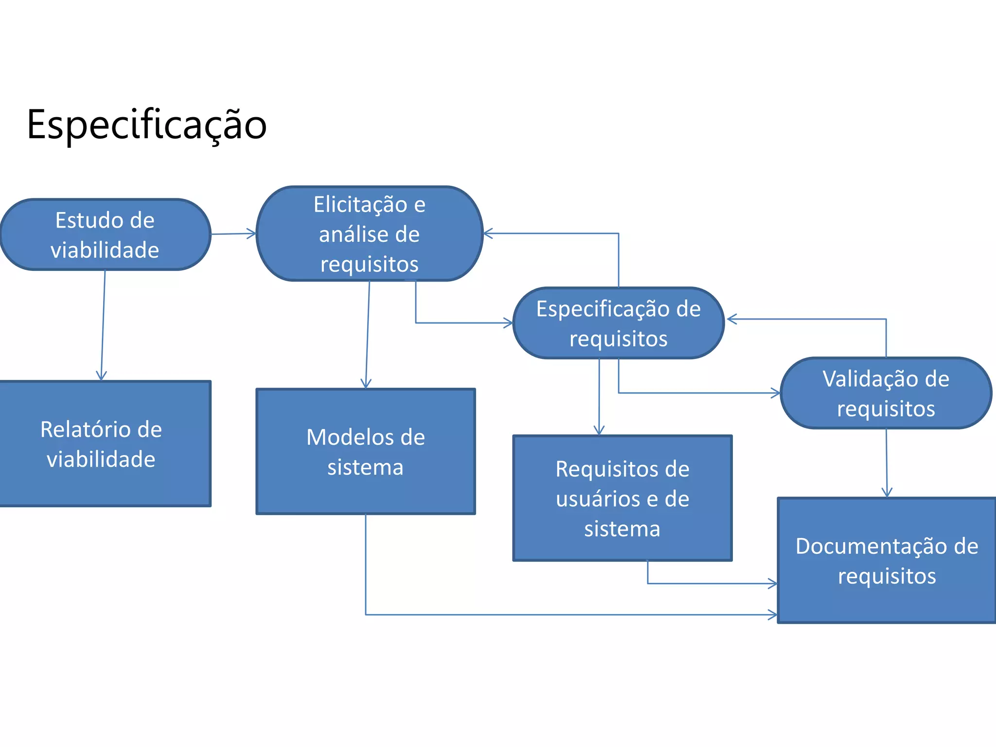 Estudo de
viabilidade
Elicitação e
análise de
requisitos
Especificação de
requisitos
Validação de
requisitos
Relatório de
viabilidade
Modelos de
sistema Requisitos de
usuários e de
sistema
Documentação de
requisitos
Especificação
 