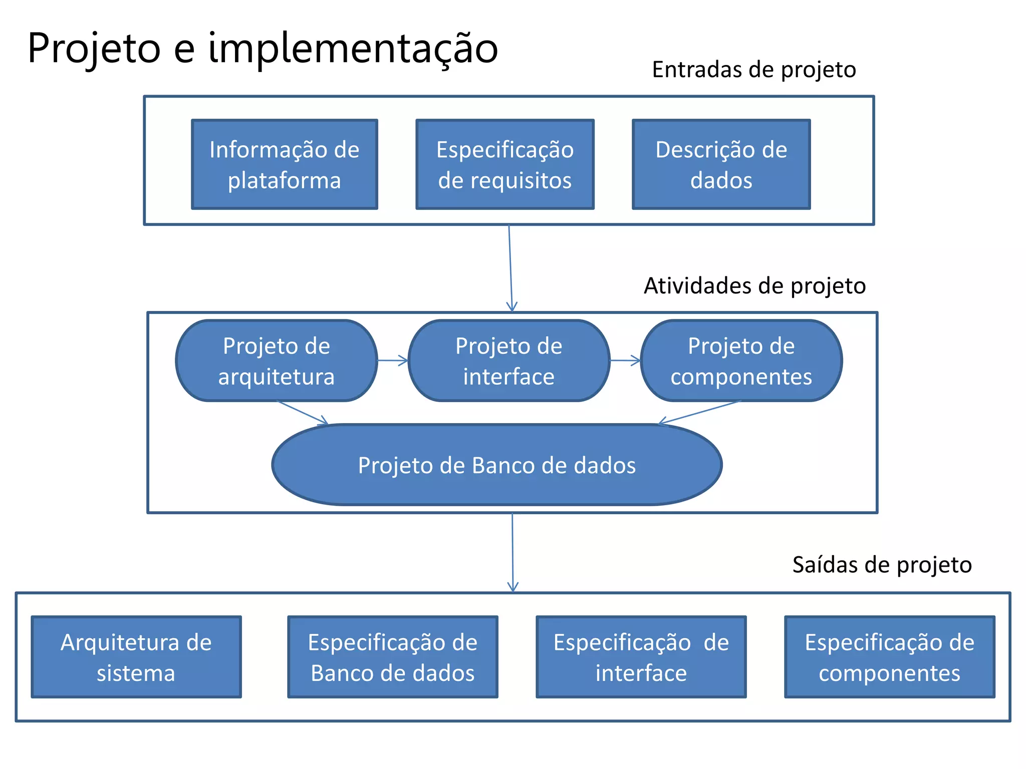 Informação de
plataforma
Especificação
de requisitos
Descrição de
dados
Arquitetura de
sistema
Especificação de
Banco de dados
Especificação de
interface
Especificação de
componentes
Projeto de
arquitetura
Projeto de
interface
Projeto de
componentes
Projeto de Banco de dados
Entradas de projeto
Atividades de projeto
Saídas de projeto
Projeto e implementação
 