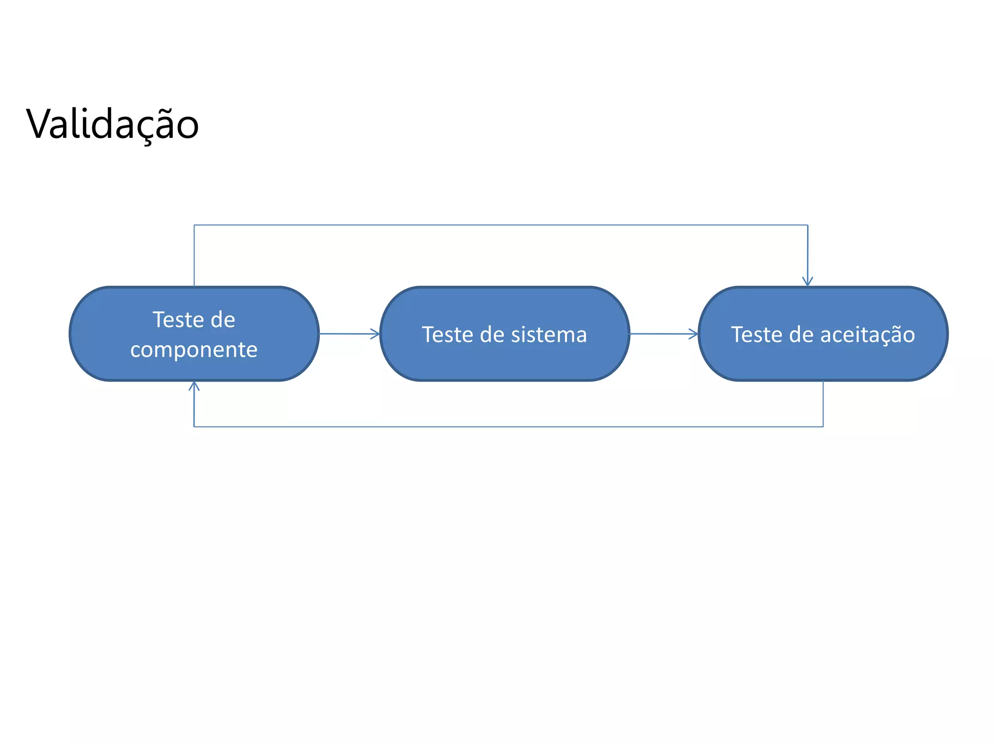 Teste de
componente
Teste de sistema Teste de aceitação
Validação
 
