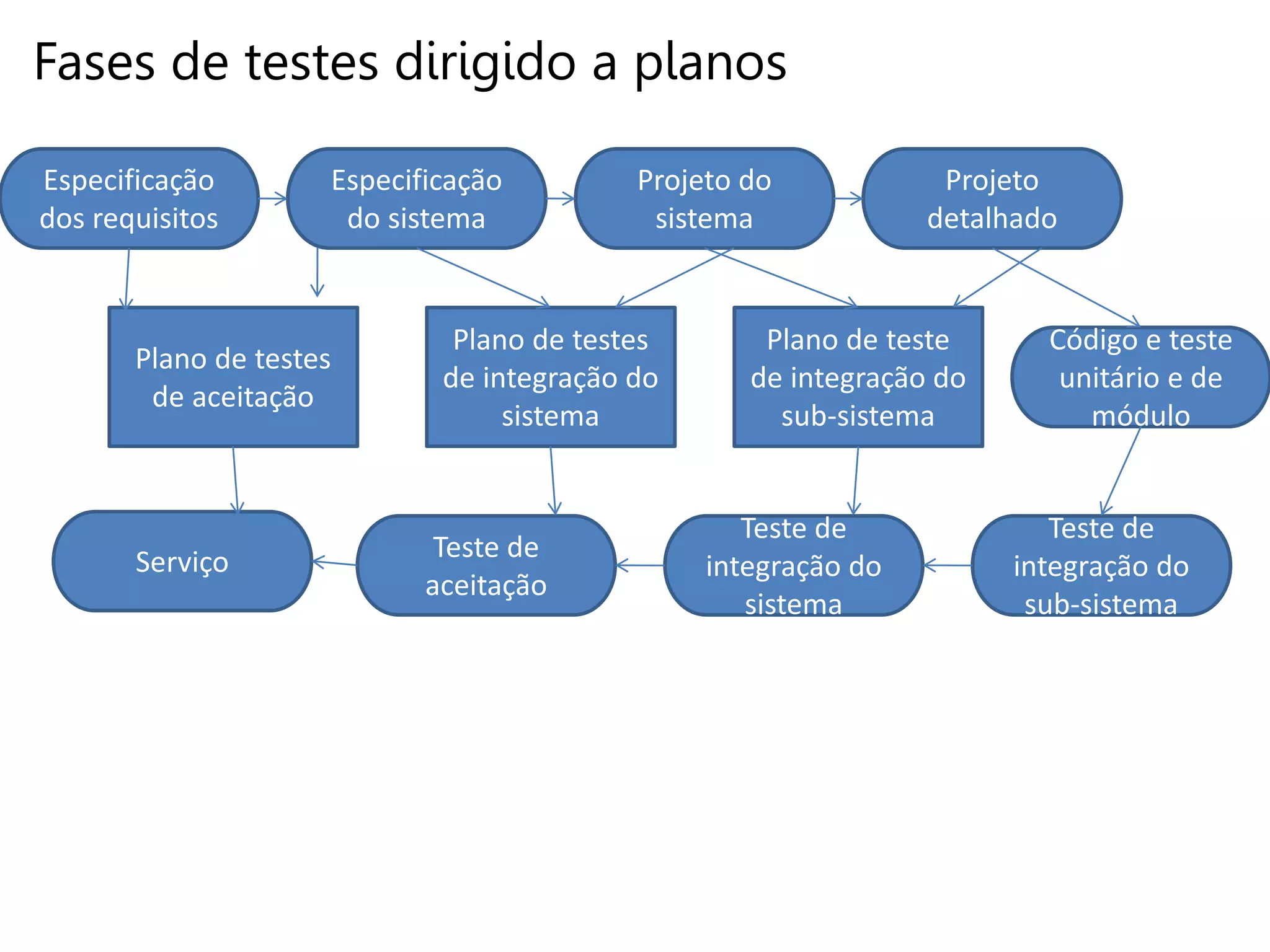 Especificação
dos requisitos
Especificação
do sistema
Projeto do
sistema
Projeto
detalhado
Serviço Teste de
aceitação
Teste de
integração do
sistema
Teste de
integração do
sub-sistema
Código e teste
unitário e de
módulo
Plano de testes
de aceitação
Plano de testes
de integração do
sistema
Plano de teste
de integração do
sub-sistema
Fases de testes dirigido a planos
 