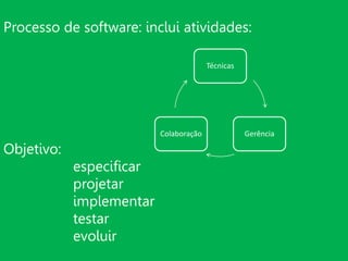 Processo de software: inclui atividades:
Objetivo:
especificar
projetar
implementar
testar
evoluir
Técnicas
GerênciaColaboração
 