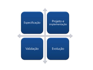 Especificação Projeto e
implementação
Validação Evolução
 