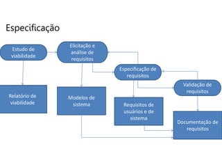 Estudo de
viabilidade
Elicitação e
análise de
requisitos
Especificação de
requisitos
Validação de
requisitos
Relatório de
viabilidade
Modelos de
sistema Requisitos de
usuários e de
sistema
Documentação de
requisitos
Especificação
 