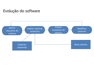 Definir
requisitos de
sistema
Avaliar sistemas
existentes
Propor
mudanças de
sistema
Modificar
sistemas
Sistemas
existentes
Novo sistema
Evolução do software
 