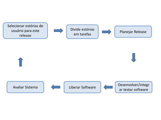 Selecionar estórias de
usuário para este
release
Divide estórias
em tarefas
Planejar Release
Desenvolver/integr
ar testar software
Liberar SoftwareAvaliar Sistema
 