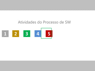 321 54
Atividades do Processo de SW
 