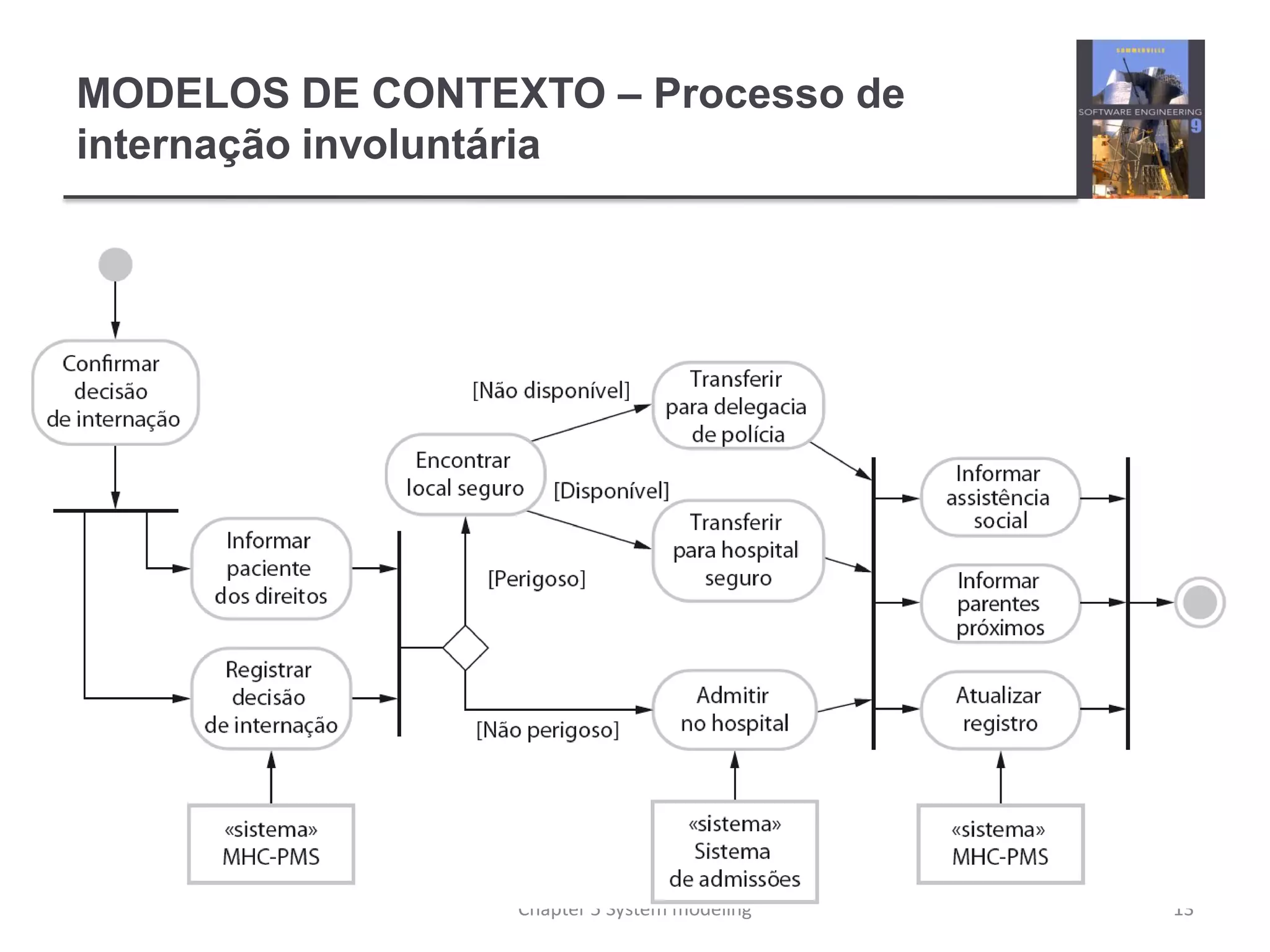 MODELOS DE CONTEXTO – Processo de
internação involuntária
13Chapter 5 System modeling
 