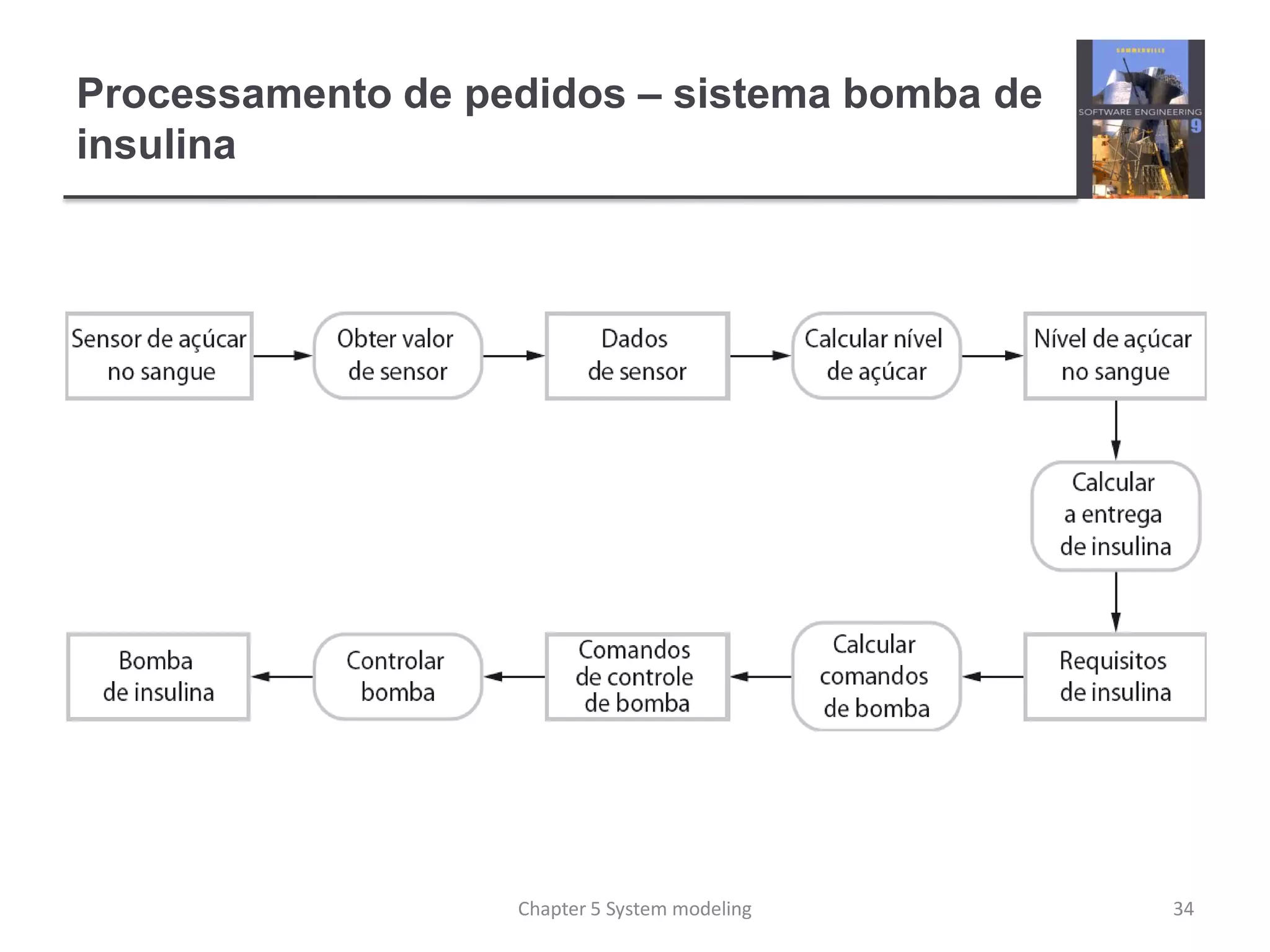 Processamento de pedidos – sistema bomba de
insulina
34Chapter 5 System modeling
 