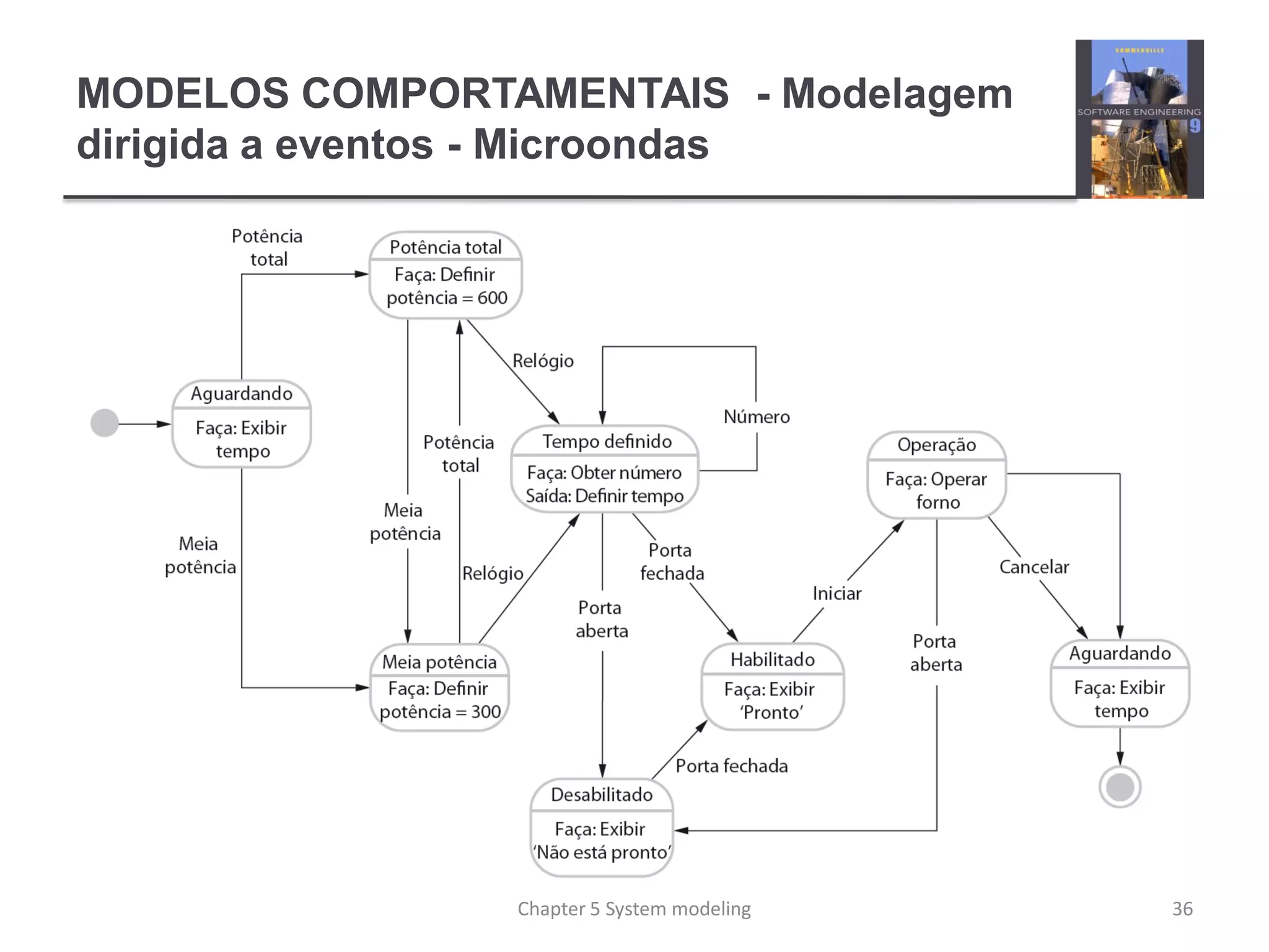 MODELOS COMPORTAMENTAIS - Modelagem
dirigida a eventos - Microondas
36Chapter 5 System modeling
 