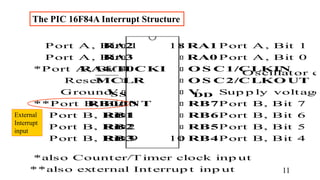 The PIC 16F84A Interrupt Structure
RA2
RA3
RA4/T0CKI
MCLR
V
RB0/INT
RB1
RB2
RB3 RB4
RB5
RB6
RB7
RA1
RA0
O S C1/CLKIN
O S C2/CLKO UT
V
DD
SS Sup p ly voltage
Oscillator co
Port A, Bit 0
Port A, Bit 1
Port A, Bit 2
Port A, Bit 3
*Port A, Bit 4
Ground
**Port B, Bit 0
Port B, Bit 1
Port B, Bit 2
Port B, Bit 3
Port B, Bit 7
Port B, Bit 6
Port B, Bit 5
Port B, Bit 4
*also Counter/T imer clock inp ut
**also external Interrup t inp ut
Reset
1
9 10
18
External
Interrupt
input
11
 