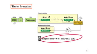 Timer Prescalar
31
 
