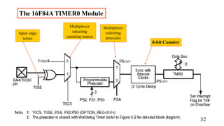 8-bit Counter
Multiplexer
selecting
counting source
Multiplexer
selecting
prescaler
Input edge
select
The 16F84A TIMER0 Module
32
 