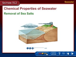 Chemical Properties of Seawater Removal of Sea Salts Seawater 