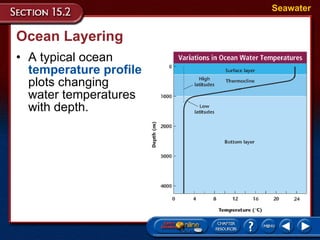 Ocean Layering A typical ocean  temperature profile  plots changing water temperatures  with depth.  Seawater 