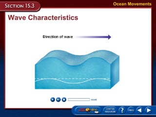 Wave Characteristics Ocean Movements 