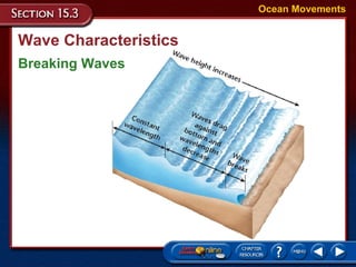 Wave Characteristics Breaking Waves Ocean Movements 