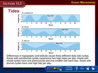 Tides Ocean Movements Differences in topography and latitude cause three different daily tide cycles. Areas with semidiurnal cycles experience two high tides per day. Areas with mixed cycles have one pronounced and one smaller tide each day. Areas with diurnal cycles have one high tide per day. 