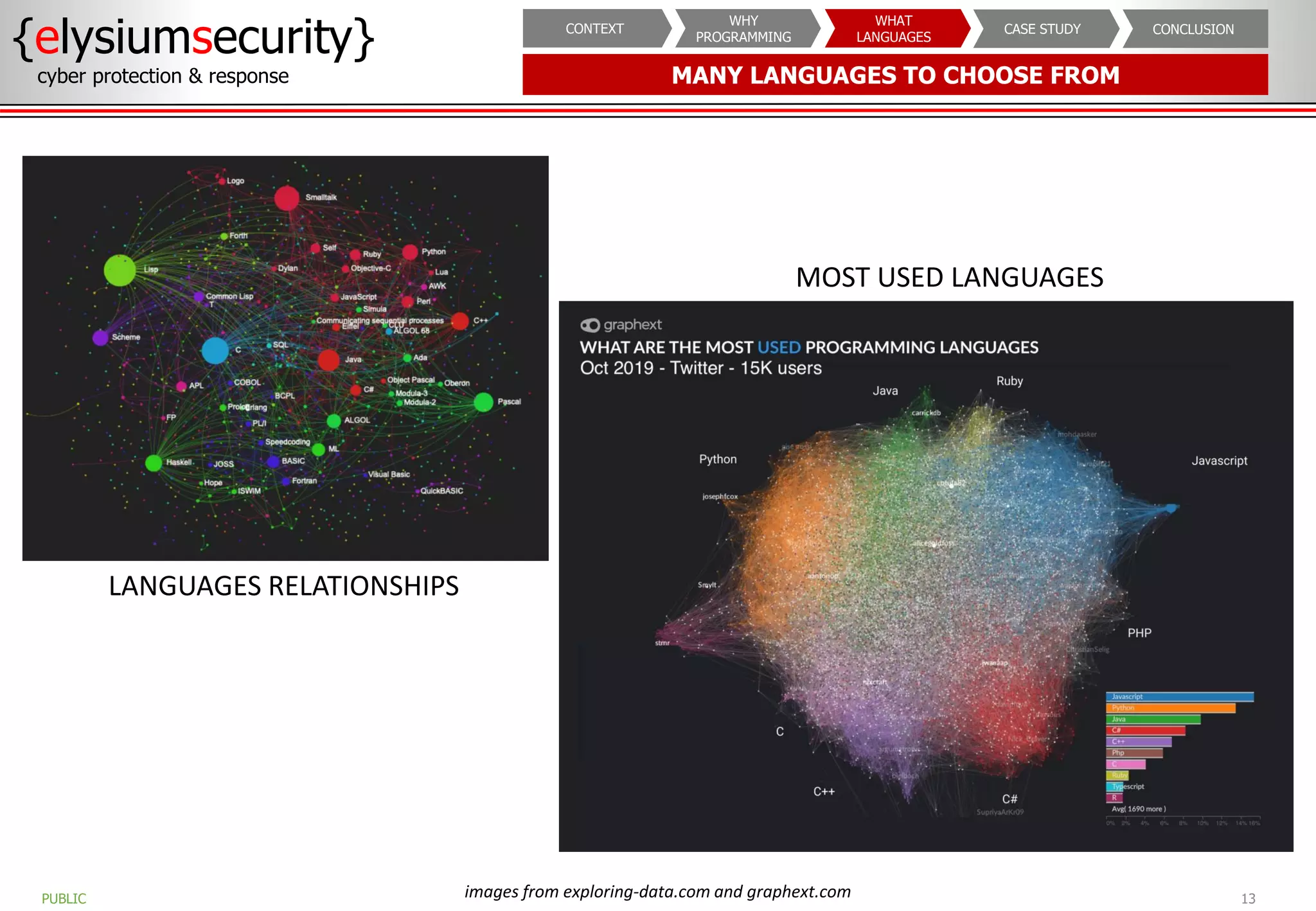 MANY LANGUAGES TO CHOOSE FROM
{elysiumsecurity}
cyber protection & response
13
PUBLIC
CONCLUSION
CASE STUDY
WHAT
LANGUAGES
WHY
PROGRAMMING
CONTEXT
images from exploring-data.com and graphext.com
LANGUAGES RELATIONSHIPS
MOST USED LANGUAGES
 