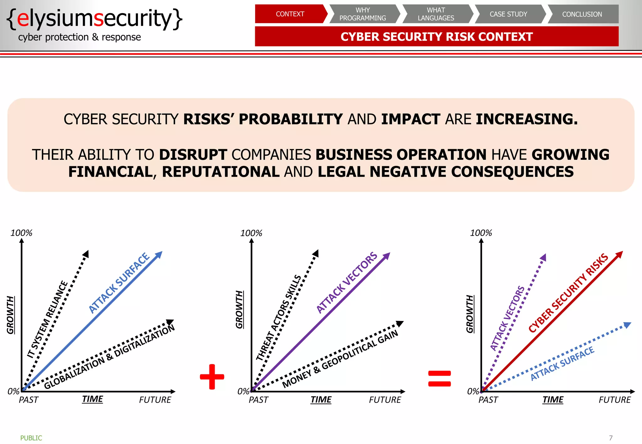 CYBER SECURITY RISK CONTEXT
{elysiumsecurity}
cyber protection & response
7
PUBLIC
CONCLUSION
CASE STUDY
WHAT
LANGUAGES
WHY
PROGRAMMING
CONTEXT
PAST FUTURE
100%
0%
TIME
GROWTH
PAST FUTURE
100%
0%
TIME
GROWTH
PAST FUTURE
100%
0%
TIME
GROWTH
CYBER SECURITY RISKS’ PROBABILITY AND IMPACT ARE INCREASING.
THEIR ABILITY TO DISRUPT COMPANIES BUSINESS OPERATION HAVE GROWING
FINANCIAL, REPUTATIONAL AND LEGAL NEGATIVE CONSEQUENCES
+ =
 