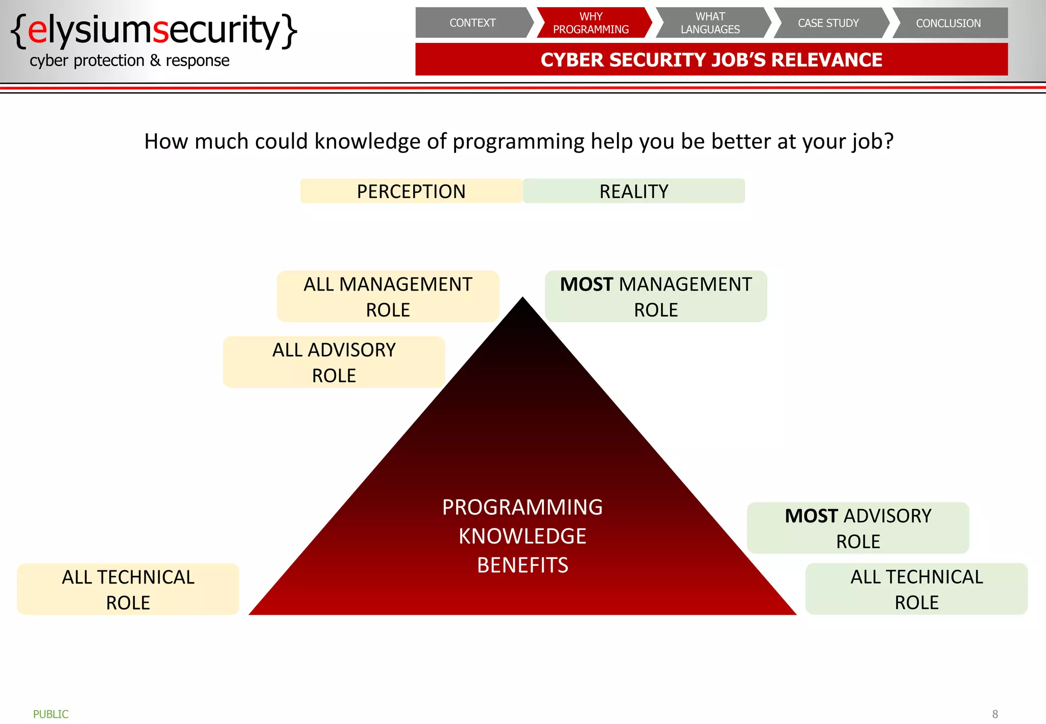 CYBER SECURITY JOB’S RELEVANCE
{elysiumsecurity}
cyber protection & response
8
PUBLIC
CONCLUSION
CASE STUDY
WHAT
LANGUAGES
WHY
PROGRAMMING
CONTEXT
PROGRAMMING
KNOWLEDGE
BENEFITS
MOST MANAGEMENT
ROLE
MOST ADVISORY
ROLE
ALL TECHNICAL
ROLE
How much could knowledge of programming help you be better at your job?
ALL MANAGEMENT
ROLE
ALL ADVISORY
ROLE
ALL TECHNICAL
ROLE
PERCEPTION REALITY
 