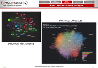 MANY LANGUAGES TO CHOOSE FROM
{elysiumsecurity}
cyber protection & response
13
PUBLIC
CONCLUSION
CASE STUDY
WHAT
LANGUAGES
WHY
PROGRAMMING
CONTEXT
images from exploring-data.com and graphext.com
LANGUAGES RELATIONSHIPS
MOST USED LANGUAGES
 
