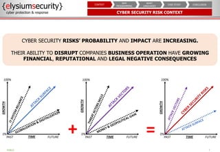CYBER SECURITY RISK CONTEXT
{elysiumsecurity}
cyber protection & response
7
PUBLIC
CONCLUSION
CASE STUDY
WHAT
LANGUAGES
WHY
PROGRAMMING
CONTEXT
PAST FUTURE
100%
0%
TIME
GROWTH
PAST FUTURE
100%
0%
TIME
GROWTH
PAST FUTURE
100%
0%
TIME
GROWTH
CYBER SECURITY RISKS’ PROBABILITY AND IMPACT ARE INCREASING.
THEIR ABILITY TO DISRUPT COMPANIES BUSINESS OPERATION HAVE GROWING
FINANCIAL, REPUTATIONAL AND LEGAL NEGATIVE CONSEQUENCES
+ =
 