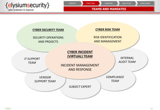INTERNAL
AUDIT TEAM
COMPLIANCE
TEAM
SUBJECT EXPERT
VENDOR
SUPPORT TEAM
IT SUPPORT
TEAM
TEAMS AND MANDATES
12
CYBER SECURITY TEAM
SECURITY OPERATIONS
AND PROJECTS
CYBER RISK TEAM
RISK IDENTIFICATION
AND MANAGEMENT
CYBER INCIDENT
(VIRTUAL) TEAM
INCIDENT MANAGEMENT
AND RESPONSE
CONCLUSIONCASE STUDYHANDLINGSTRUCTURECONTEXT
PUBLIC
 