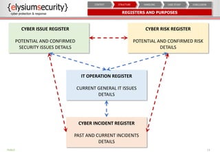 REGISTERS AND PURPOSES
13
CYBER ISSUE REGISTER
POTENTIAL AND CONFIRMED
SECURITY ISSUES DETAILS
CYBER RISK REGISTER
POTENTIAL AND CONFIRMED RISK
DETAILS
CYBER INCIDENT REGISTER
PAST AND CURRENT INCIDENTS
DETAILS
CONCLUSIONCASE STUDYHANDLINGSTRUCTURECONTEXT
IT OPERATION REGISTER
CURRENT GENERAL IT ISSUES
DETAILS
PUBLIC
 