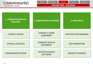 PREPARATION - OVERVIEW
19
CONCLUSIONCASE STUDYHANDLINGSTRUCTURECONTEXT
1. COMMUNICATION &
FACILITIES
CONTACT DETAILS
PHYSICAL LOGISTICS
COORDINATION SYSTEM
2. HARDWARE & SOFTWARE 3. RESOURCES
GENERAL IT SPARE
EQUIPMENT
FORENSICS SPECIFIC
EQUIPMENT
TRUSTED SOURCED
SOFTWARE
ARCHITECTURE DIAGRAMS
DOCUMENTATION
INCIDENT PLAYBOOK
PUBLIC
 