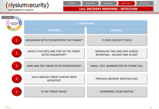 {es} INCIDENT RESPONSE - DETECTION
29
WHO/WHAT DETECTED/REPORTED THE THREAT?1 IT STAFF, SECURITY TOOLS
WHAT IS THE DATE AND TIME OF THE THREAT
DETECTION/REPORT?2
NORMALISE TIME AND DATE ACROSS
REPORTING – RECORD TIME IN GMT
HOW WAS THE THREAT DETECTED/REPORTED?3 EMAIL, TEXT, WARNING POP UP, PHONE CALL
HAS A SIMILAR THREAT ALREADY BEEN
REPORTED?4 PREVIOUS INCIDENT REGISTER LOGS
IS THE THREAT VALID?5 CONFIRMED, FALSE POSITIVE
ACTIVITIES EXAMPLE
2. DETECTION
CONCLUSIONCASE STUDYHANDLINGSTRUCTURECONTEXT
PUBLIC
 