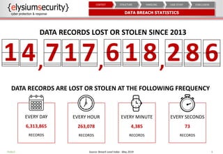 DATA BREACH STATISTICS
8
CONCLUSIONCASE STUDYHANDLINGSTRUCTURECONTEXT
EVERY DAY
6,313,865
RECORDS
EVERY HOUR
263,078
RECORDS
EVERY MINUTE
4,385
RECORDS
EVERY SECONDS
73
RECORDS
DATA RECORDS ARE LOST OR STOLEN AT THE FOLLOWING FREQUENCY
DATA RECORDS LOST OR STOLEN SINCE 2013
4 7 1 7 6 1 8 2 8 6, ,,1
Source: Breach Level Index - May 2019PUBLIC
 