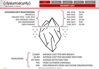 INCIDENT COST
9
ELYSIUMSECURITY INVESTIGATIONS
MAURITIUS
JANUARY 2018 – JUNE 2019
80% FINANCIAL FRAUD
20% RANSOMWARE
100% PHISHING
JAN 2018
MAY 2018
AUG 2018
APR 2019
MAY 2019
JUNE 2019
$0.5M
$1M
$2M
$0.5M
$1M
$0.5M
AVERAGE COST PER DATA BREACH
AVERAGE COST PER MALWARE INFECTION
AVERAGE DETECTION TIME
FROM OUTSIDERS CRIMINALS
DATA BREACHES FROM HEALTHCARE ORGANISATIONS
$3.86M
$2.4M
197 DAYS
73%
24%
WORLDWIDE
WORLDWIDE STATS FROM SAFEATLAST.CO – APRIL 2019
CONCLUSIONCASE STUDYHANDLINGSTRUCTURECONTEXT
PUBLIC
 