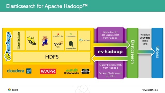 app q reduce world of Bridging ElasticES the Hadoop: Hadoop and