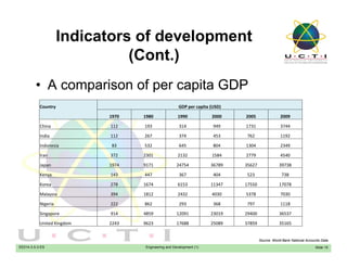 Indicators of development
(C t )(Cont.)
• A comparison of per capita GDP• A comparison of per capita GDP
Country GDP per capita (USD)
1970 1980 1990 2000 2005 20091970 1980 1990 2000 2005 2009
China 112 193 314 949 1731 3744
India 112 267 374 453 762 1192
Indonesia 83 532 645 804 1304 2349
Iran 372 2301 2132 1584 2779 4540
Japan 1974 9171 24754 36789 35627 39738
Kenya 143 447 367 404 523 738
Korea 278 1674 6153 11347 17550 17078Korea 278 1674 6153 11347 17550 17078
Malaysia 394 1812 2432 4030 5378 7030
Nigeria 222 862 293 368 797 1118
Singapore 914 4859 12091 23019 29400 36537
EE014-3.5-3-ES Engineering and Development (1) Slide 15
Source: World Bank National Accounts Data
United Kingdom 2243 9623 17688 25089 37859 35165
 