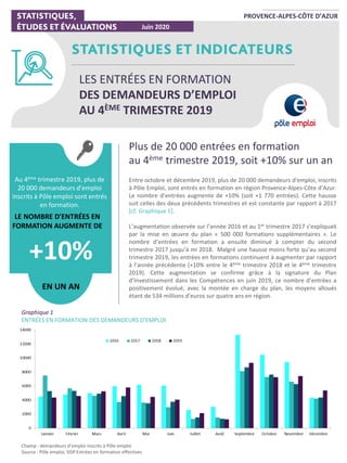 PROVENCE-ALPES-CÔTE D’AZUR
Plus de 20 000 entrées en formation
au 4ème trimestre 2019, soit +10% sur un an
Entre octobre et décembre 2019, plus de 20 000 demandeurs d'emploi, inscrits
à Pôle Emploi, sont entrés en formation en région Provence-Alpes-Côte d’Azur.
Le nombre d’entrées augmente de +10% (soit +1 770 entrées). Cette hausse
suit celles des deux précédents trimestres et est constante par rapport à 2017
[cf. Graphique 1].
L’augmentation observée sur l’année 2016 et au 1er trimestre 2017 s’expliquait
par la mise en œuvre du plan « 500 000 formations supplémentaires ». Le
nombre d’entrées en formation a ensuite diminué à compter du second
trimestre 2017 jusqu’à mi 2018. Malgré une hausse moins forte qu’au second
trimestre 2019, les entrées en formations continuent à augmenter par rapport
à l’année précédente (+10% entre le 4ème trimestre 2018 et le 4ème trimestre
2019). Cette augmentation se confirme grâce à la signature du Plan
d’Investissement dans les Compétences en juin 2019, ce nombre d’entrées a
positivement évolué, avec la montée en charge du plan, les moyens alloués
étant de 534 millions d’euros sur quatre ans en région.
Juin 2020
LES ENTRÉES EN FORMATION
DES DEMANDEURS D’EMPLOI
AU 4ÈME TRIMESTRE 2019
Au 4ème trimestre 2019, plus de
20 000 demandeurs d'emploi
inscrits à Pôle emploi sont entrés
en formation.
LE NOMBRE D'ENTRÉES EN
FORMATION AUGMENTE DE
+10%
EN UN AN
Graphique 1
ENTRÉES EN FORMATION DES DEMANDEURS D'EMPLOI
Champ : demandeurs d’emploi inscrits à Pôle emploi
Source : Pôle emploi, SISP Entrées en formation effectives
 