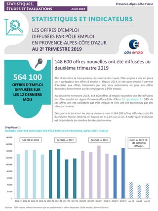 148 600 offres nouvelles ont été diffusées au
deuxième trimestre 2019
Afin d’accroître la transparence du marché du travail, Pôle emploi a mis en place
un « agrégateur des offres d’emploi ». Depuis 2014, le site pole-emploi.fr permet
d’accéder aux offres transmises par des sites partenaires en plus des offres
déposées directement par les employeurs à Pôle emploi.
Au deuxième trimestre 2019, 148 600 offres d’emploi nouvelles ont été diffusées
par Pôle emploi en région Provence-Alpes-Côte d’Azur [cf. graphique 1]. 54% de
ces offres ont été collectées par Pôle emploi et 46% ont été transmises par des
sites partenaires.
Cela porte le total sur les douze derniers mois à 564 100 offres diffusées (soit 8%
du volume France entière), en hausse de +10,4% sur un an. À noter que l’évolution
est dépendante du nombre de sites partenaires.
564 100
OFFRES D’EMPLOI
DIFFUSÉES SUR
LES 12 DERNIERS
MOIS
Août 2019
Provence-Alpes-Côte d’Azur
LES OFFRES D’EMPLOI
DIFFUSÉES PAR PÔLE EMPLOI
EN PROVENCE-ALPES-CÔTE D’AZUR
AU 2E TRIMESTRE 2019
Graphique 1 :
NOMBRE D’OFFRES DIFFUSÉES PAR PÔLE EMPLOI EN PROVENCE-ALPES-CÔTE D’AZUR
Sources : Pôle emploi, offres transmises par les partenaires et offres déposées à Pôle emploi, données brutes.
0
20 000
40 000
60 000
80 000
100 000
120 000
140 000
160 000
180 000
2016-T1 2016-T2 2016-T3 2016-T4 2017-T1 2017-T2 2017-T3 2017-T4 2018-T1 2018-T2 2018-T3 2018-T4 2019-T1 2019-T2 avr-19 mai-19 juin-19
Zoom au 2019-T2 :
148 600 offres
diffusées
546 700 en 2016 522 000 en 2017 565 500 en 2018
 
