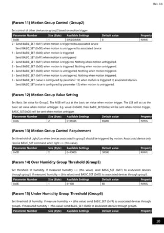 10
Rev. 0.6
(Param 11) Motion Group Control (Group2)
Set control of other devices on group2 based on motion trigger
Parameter Number Size (Byte) Available Settings Default value Property
0x0B 1 0/1/2/3/4/5/6 0 R/W/E
0 - Send BASIC_SET (0xFF) when motion is triggered to associated device
Send BASIC_SET (0x00) when motion is untriggered to associated device
1 - Send BASIC_SET (0x00) when motion is triggered
Send BASIC_SET (0xFF) when motion is untriggered
2 - Send BASIC_SET (0xFF) when motion is triggered, Nothing when motion untriggered.
3 - Send BASIC_SET (0x00) when motion is triggered, Nothing when motion untriggered.
4 - Send BASIC_SET (0x00) when motion is untriggered, Nothing when motion triggered.
5 - Send BASIC_SET (0xFF) when motion is untriggered, Nothing when motion triggered.
6 - Send BASIC_SET (value is configured by parameter 12) when motion is triggered to associated devices.
Send BASIC_SET (value is configured by parameter 12) when motion is untriggered.
(Param 12) Motion Group Value Setting
Set Basic Set value for Group2. The MSB will act as the basic set value when motion trigger. The LSB will act as the
basic set value when motion untrigger. E.g. value=0x0A00, then BASIC_SET(0x0A) will be sent when motion trigger,
BASIC_SET(0x00) will be sent when motion untrigger.
Parameter Number Size (Byte) Available Settings Default value Property
0x0C 2 0~65535 65280 R/W/U
(Param 13) Motion Group Control Requirement
Set threshold of Light/Lux when devices associated in group2 should be triggered by motion. Associated device only
receive BASIC_SET command when light <= (this value).
Parameter Number Size (Byte) Available Settings Default value Property
0x0D 2 0~30000 30000 R/W/U
(Param 14) Over Humidity Group Threshold (Group5)
Set threshold of humidity. If measured humidity >= (this value), send BASIC_SET (0xFF) to associated devices
through group5. If measured humidity < (this value) send BASIC_SET (0x00) to associated devices through group5.
Parameter Number Size (Byte) Available Settings Default value Property
0x0E 1 0~100 60 R/W/U
(Param 15) Under Humidity Group Threshold (Group6)
Set threshold of humidity. If measure humidity <= (this value) send BASIC_SET (0xFF) to associated devices through
group6. If measured humidity > (this value) send BASIC_SET (0x00) to associated devices through group6.
Parameter Number Size (Byte) Available Settings Default value Property
 