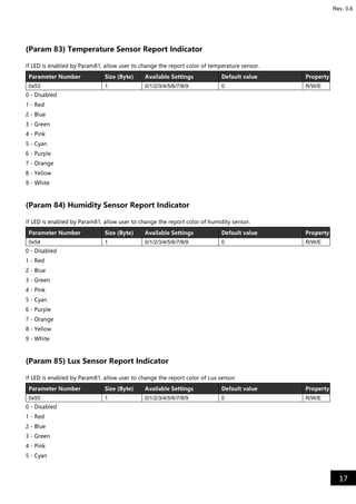 17
Rev. 0.6
(Param 83) Temperature Sensor Report Indicator
If LED is enabled by Param81, allow user to change the report color of temperature sensor.
Parameter Number Size (Byte) Available Settings Default value Property
0x53 1 0/1/2/3/4/5/6/7/8/9 0 R/W/E
0 - Disabled
1 - Red
2 - Blue
3 - Green
4 - Pink
5 - Cyan
6 - Purple
7 - Orange
8 - Yellow
9 - White
(Param 84) Humidity Sensor Report Indicator
If LED is enabled by Param81, allow user to change the report color of humidity sensor.
Parameter Number Size (Byte) Available Settings Default value Property
0x54 1 0/1/2/3/4/5/6/7/8/9 0 R/W/E
0 - Disabled
1 - Red
2 - Blue
3 - Green
4 - Pink
5 - Cyan
6 - Purple
7 - Orange
8 - Yellow
9 - White
(Param 85) Lux Sensor Report Indicator
If LED is enabled by Param81, allow user to change the report color of Lux sensor.
Parameter Number Size (Byte) Available Settings Default value Property
0x55 1 0/1/2/3/4/5/6/7/8/9 0 R/W/E
0 - Disabled
1 - Red
2 - Blue
3 - Green
4 - Pink
5 - Cyan
 