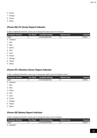 18
Rev. 0.6
6 - Purple
7 - Orange
8 - Yellow
9 - White
(Param 86) UV Sensor Report Indicator
If LED is enabled by Param81, allow user to change the report color of UV sensor.
Parameter Number Size (Byte) Available Settings Default value Property
0x56 1 0/1/2/3/4/5/6/7/8/9 0 R/W/E
0 - Disabled
1 - Red
2 - Blue
3 - Green
4 - Pink
5 - Cyan
6 - Purple
7 - Orange
8 - Yellow
9 - White
(Param 87) Vibration Sensor Report Indicator
If LED is enabled by Param81, allow user to change the report color of vibration sensor.
Parameter Number Size (Byte) Available Settings Default value Property
0x57 1 0/1/2/3/4/5/6/7/8/9 2 R/W/E
0 - Disabled
1 - Red
2 - Blue
3 - Green
4 - Pink
5 - Cyan
6 - Purple
7 - Orange
8 - Yellow
9 - White
(Param 88) Battery Report Indicator
If LED is enabled by Param81, allow user to change the report color of battery.
Parameter Number Size (Byte) Available Settings Default value Property
0x58 1 0/1/2/3/4/5/6/7/8/9 0 R/W/E
0 - Disabled
 