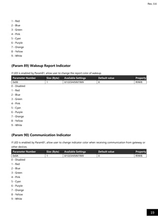 19
Rev. 0.6
1 - Red
2 - Blue
3 - Green
4 - Pink
5 - Cyan
6 - Purple
7 - Orange
8 - Yellow
9 - White
(Param 89) Wakeup Report Indicator
If LED is enabled by Param81, allow user to change the report color of wakeup.
Parameter Number Size (Byte) Available Settings Default value Property
0x59 1 0/1/2/3/4/5/6/7/8/9 8 R/W/E
0 - Disabled
1 - Red
2 - Blue
3 - Green
4 - Pink
5 - Cyan
6 - Purple
7 - Orange
8 - Yellow
9 - White
(Param 90) Communication Indicator
If LED is enabled by Param81, allow user to change indicator color when receiving communication from gateway or
other devices.
Parameter Number Size (Byte) Available Settings Default value Property
0x5A 1 0/1/2/3/4/5/6/7/8/9 0 R/W/E
0 - Disabled
1 - Red
2 - Blue
3 - Green
4 - Pink
5 - Cyan
6 - Purple
7 - Orange
8 - Yellow
9 - White
 