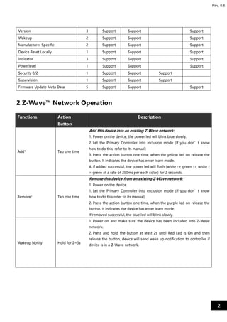 2
Rev. 0.6
Version 3 Support Support Support
Wakeup 2 Support Support Support
Manufacturer Specific 2 Support Support Support
Device Reset Locally 1 Support Support Support
Indicator 3 Support Support Support
Powerlevel 1 Support Support Support
Security 0/2 1 Support Support Support
Supervision 1 Support Support Support
Firmware Update Meta Data 5 Support Support Support
2 Z-Wave™ Network Operation
Functions Action
Button
Description
Add1 Tap one time
Add this device into an existing Z-Wave network:
1. Power on the device, the power led will blink blue slowly.
2. Let the Primary Controller into inclusion mode (If you don’t know
how to do this, refer to its manual)
3. Press the action button one time, when the yellow led on release the
button. It indicates the device has enter learn mode.
4. If added successful, the power led will flash (white -> green -> white -
> green at a rate of 250ms per each color) for 2 seconds.
Remove1 Tap one time
Remove this device from an existing Z-Wave network:
1. Power on the device.
1. Let the Primary Controller into exclusion mode (If you don’t know
how to do this refer to its manual)
2. Press the action button one time, when the purple led on release the
button. It indicates the device has enter learn mode.
If removed successful, the blue led will blink slowly.
Wakeup Notify Hold for 2~5s
1. Power on and make sure the device has been included into Z-Wave
network.
2. Press and hold the button at least 2s until Red Led Is On and then
release the button, device will send wake up notification to controller if
device is in a Z-Wave network.
 