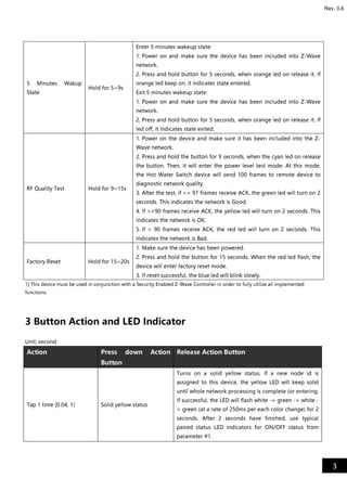 3
Rev. 0.6
5 Minutes Wakup
State
Hold for 5~9s
Enter 5 minutes wakeup state:
1. Power on and make sure the device has been included into Z-Wave
network.
2. Press and hold button for 5 seconds, when orange led on release it. If
orange led keep on, it indicates state entered.
Exit 5 minutes wakeup state:
1. Power on and make sure the device has been included into Z-Wave
network.
2. Press and hold button for 5 seconds, when orange led on release it. If
led off, it indicates state exited.
RF Quality Test Hold for 9~15s
1. Power on the device and make sure it has been included into the Z-
Wave network.
2. Press and hold the button for 9 seconds, when the cyan led on release
the button. Then, it will enter the power level test mode. At this mode,
the Hot Water Switch device will send 100 frames to remote device to
diagnostic network quality.
3. After the test, if >= 97 frames receive ACK, the green led will turn on 2
seconds. This indicates the network is Good.
4. If >=90 frames receive ACK, the yellow led will turn on 2 seconds. This
indicates the network is OK.
5. If < 90 frames receive ACK, the red led will turn on 2 seconds. This
indicates the network is Bad.
Factory Reset Hold for 15~20s
1. Make sure the device has been powered.
2. Press and hold the button for 15 seconds. When the red led flash, the
device will enter factory reset mode.
3. If reset successful, the blue led will blink slowly.
1) This device must be used in conjunction with a Security Enabled Z-Wave Controller in order to fully utilize all implemented
functions.
3 Button Action and LED Indicator
Unit: second
Action Press down Action
Button
Release Action Button
Tap 1 time [0.04, 1) Solid yellow status
Turns on a solid yellow status, If a new node id is
assigned to this device, the yellow LED will keep solid
until whole network processing is complete (or entering.
If successful, the LED will flash white -> green -> white -
> green (at a rate of 250ms per each color change) for 2
seconds. After 2 seconds have finished, use typical
paired status LED indicators for ON/OFF status from
parameter #1.
 