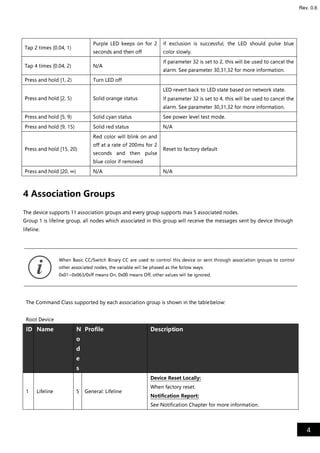 4
Rev. 0.6
Tap 2 times [0.04, 1)
Purple LED keeps on for 2
seconds and then off
If exclusion is successful, the LED should pulse blue
color slowly.
Tap 4 times [0.04, 2) N/A
If parameter 32 is set to 2, this will be used to cancel the
alarm. See parameter 30,31,32 for more information.
Press and hold [1, 2) Turn LED off
Press and hold [2, 5) Solid orange status
LED revert back to LED state based on network state.
If parameter 32 is set to 4, this will be used to cancel the
alarm. See parameter 30,31,32 for more information.
Press and hold [5, 9) Solid cyan status See power level test mode.
Press and hold [9, 15) Solid red status N/A
Press and hold [15, 20)
Red color will blink on and
off at a rate of 200ms for 2
seconds and then pulse
blue color if removed
Reset to factory default
Press and hold [20, ∞) N/A N/A
4 Association Groups
The device supports 11 association groups and every group supports max 5 associated nodes.
Group 1 is lifeline group, all nodes which associated in this group will receive the messages sent by device through
lifeline.
The Command Class supported by each association group is shown in the tablebelow:
Root Device
ID Name N
o
d
e
s
Profile Description
1 Lifeline 5 General: Lifeline
Device Reset Locally:
When factory reset.
Notification Report:
See Notification Chapter for more information.
When Basic CC/Switch Binary CC are used to control this device or sent through association groups to control
otherassociatednodes,thevariablewillbephasedasthefollowways:
0x01~0x063/0xffmeansOn,0x00meansOff,othervalueswillbeignored.
 