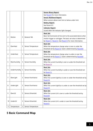 5
Rev. 0.6
Sensor Binary Report:
See Param5 for more information.
Sensor Multilevel Report:
When sensors above over limit or below under limit.
Battery Report:
See Param101.
Indicator Report:
Issued when the indicator light changed.
2 Motion 5 General: NA
Basic Set:
Basic Set Command will be sent to the associated device when
motion trigger or untrigger. The basic set value is determined
by Param11, Param12. See Param13 for more information.
3 OverHeat 5 Sensor:Temperature
Basic Set:
When the temperature change value is over or under the
threshold set by Param16. Scale is determined by Param64.
4 UnderHeat 5 Sensor:Temperature
Basic Set:
When the temperature change value is under or over the
threshold set by Param17. Scale is determined by Param64.
5 OverHumidity 5 Sensor:Humidity
Basic Set:
When the current humidity is over or under the threshold set
by Param14.
6 UnderHumidity 5 Sensor:Humidity
Basic Set:
When the current humidity is under or over the threshold set
by Param15.
7 OverLight 5 Sensor:Illuminance
Basic Set:
When the current light/lux is over or under the threshold set by
Param18.
8 UnderLight 5 Sensor:Illuminance
Basic Set:
When the current light/lux is under or over the threshold set by
Param19.
9 OverUV 5 Sensor:Ultraviolet
Basic Set:
When the current UV is over or under the threshold set by
Param20.
10 UnderUV 5 Sensor:Ultraviolet
Basic Set:
When the current UV is under or over the threshold set by
Param21.
11 Temperature 5 Sensor:Temperature
5 Basic Command Map
 