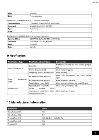 7
Rev. 0.6
Type Humidity
Scale Percentage value
See Param18,19,40,43,45,48,55,56,57 for more information.
Command Class COMMAND_CLASS_SENSOR_MULTILEVEL
Command SENSOR_MULTILEVEL_REPORT
Type Illuminance
Scale Lux
See Param20,21,40,44,45,48,58,59,60 for more information.
Command Class COMMAND_CLASS_SENSOR_MULTILEVEL
Command SENSOR_MULTILEVEL_REPORT
Type Ultraviolet
Scale UV index
9 Notification
Notification Type Notification Event/State Description
Home Security (0x07)
State idle
Notification value for the state variable going to
idle.
Motion detection (0x08) When motion triggered.
Tampering, product moved (0x09) When vibrating.
Power Management
(0x08)
AC mains disconnected (0x02)
When USB disconnected and insert battery
again.
AC mains re-connected(0x03) When insert the USB cable.
Replace battery soon (0x0A) When battery level below the param39 value.
Replace battery now (0x0B) When battery level below 2.0V.
System(0x09) System software failure
(manufacturer proprietary failure
code provided) (0x04)
When watch dog timeout.
10 Manufacturer Information
Parameter Value
Manufacturer ID 1 0x03
Manufacturer ID 2 0x71
Product Type ID 1 0x00=EU, 0x01=US, 0x02=AU
Product Type ID 2 0x02
Product ID 1 0x00
 