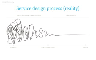 edenspiekermann_
Service design process (reality)
 