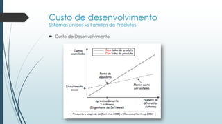 Custo de desenvolvimento
Sistemas únicos vs Famílias de Produtos
 Custo de Desenvolvimento
 