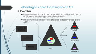 Abordagens para Construção de SPL
 Pró-ativa
 Desenvolvimento de linhas de produto considerando todos
os produtos a serem gerados previamente
 Um conjuntos completo de artefatos é desenvolvido para
a SPL
SPL
Product 1
Product 2
Product 3
Análise do
Domínio
Arquitetura
Projeto
 