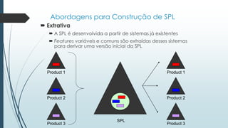 Abordagens para Construção de SPL
 Extrativa
 A SPL é desenvolvida a partir de sistemas já existentes
 Features variáveis e comuns são extraídas desses sistemas
para derivar uma versão inicial da SPL
Product 1
Product 2
Product 3
SPL
Product 1
Product 2
Product 3
 